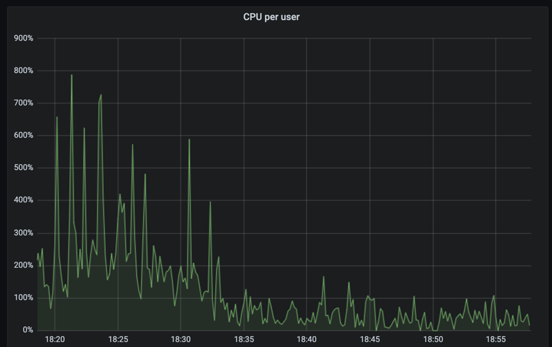 WooCommerce CPU usage graph